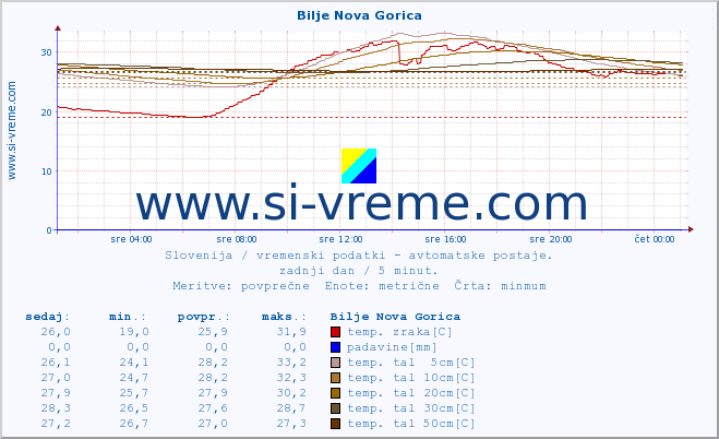 POVPREČJE :: Bilje Nova Gorica :: temp. zraka | vlaga | smer vetra | hitrost vetra | sunki vetra | tlak | padavine | sonce | temp. tal  5cm | temp. tal 10cm | temp. tal 20cm | temp. tal 30cm | temp. tal 50cm :: zadnji dan / 5 minut.