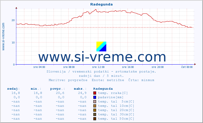 POVPREČJE :: Radegunda :: temp. zraka | vlaga | smer vetra | hitrost vetra | sunki vetra | tlak | padavine | sonce | temp. tal  5cm | temp. tal 10cm | temp. tal 20cm | temp. tal 30cm | temp. tal 50cm :: zadnji dan / 5 minut.