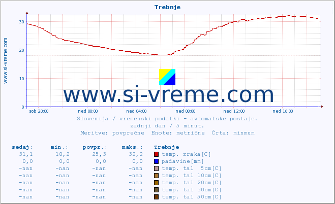 POVPREČJE :: Trebnje :: temp. zraka | vlaga | smer vetra | hitrost vetra | sunki vetra | tlak | padavine | sonce | temp. tal  5cm | temp. tal 10cm | temp. tal 20cm | temp. tal 30cm | temp. tal 50cm :: zadnji dan / 5 minut.