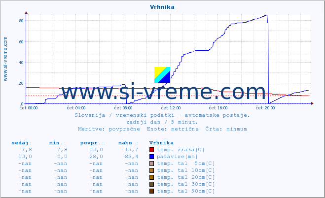 POVPREČJE :: Vrhnika :: temp. zraka | vlaga | smer vetra | hitrost vetra | sunki vetra | tlak | padavine | sonce | temp. tal  5cm | temp. tal 10cm | temp. tal 20cm | temp. tal 30cm | temp. tal 50cm :: zadnji dan / 5 minut.