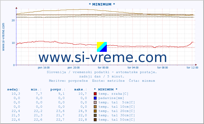 POVPREČJE :: * MINIMUM * :: temp. zraka | vlaga | smer vetra | hitrost vetra | sunki vetra | tlak | padavine | sonce | temp. tal  5cm | temp. tal 10cm | temp. tal 20cm | temp. tal 30cm | temp. tal 50cm :: zadnji dan / 5 minut.