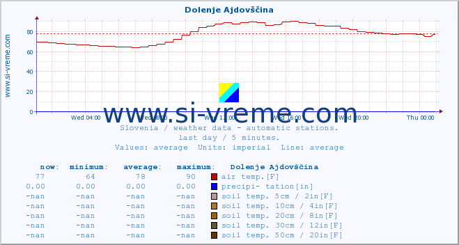  :: Dolenje Ajdovščina :: air temp. | humi- dity | wind dir. | wind speed | wind gusts | air pressure | precipi- tation | sun strength | soil temp. 5cm / 2in | soil temp. 10cm / 4in | soil temp. 20cm / 8in | soil temp. 30cm / 12in | soil temp. 50cm / 20in :: last day / 5 minutes.