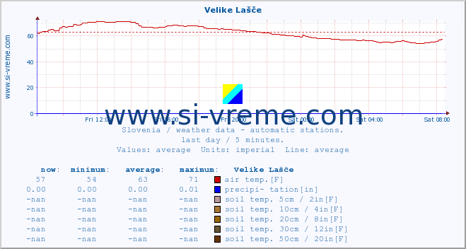  :: Velike Lašče :: air temp. | humi- dity | wind dir. | wind speed | wind gusts | air pressure | precipi- tation | sun strength | soil temp. 5cm / 2in | soil temp. 10cm / 4in | soil temp. 20cm / 8in | soil temp. 30cm / 12in | soil temp. 50cm / 20in :: last day / 5 minutes.