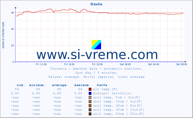  :: Davča :: air temp. | humi- dity | wind dir. | wind speed | wind gusts | air pressure | precipi- tation | sun strength | soil temp. 5cm / 2in | soil temp. 10cm / 4in | soil temp. 20cm / 8in | soil temp. 30cm / 12in | soil temp. 50cm / 20in :: last day / 5 minutes.