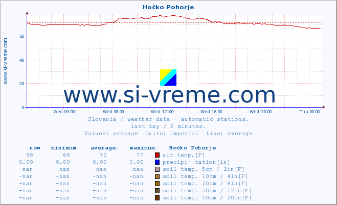  :: Hočko Pohorje :: air temp. | humi- dity | wind dir. | wind speed | wind gusts | air pressure | precipi- tation | sun strength | soil temp. 5cm / 2in | soil temp. 10cm / 4in | soil temp. 20cm / 8in | soil temp. 30cm / 12in | soil temp. 50cm / 20in :: last day / 5 minutes.