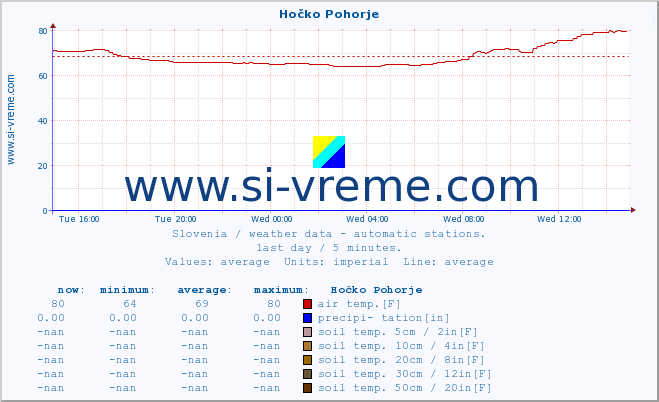  :: Hočko Pohorje :: air temp. | humi- dity | wind dir. | wind speed | wind gusts | air pressure | precipi- tation | sun strength | soil temp. 5cm / 2in | soil temp. 10cm / 4in | soil temp. 20cm / 8in | soil temp. 30cm / 12in | soil temp. 50cm / 20in :: last day / 5 minutes.