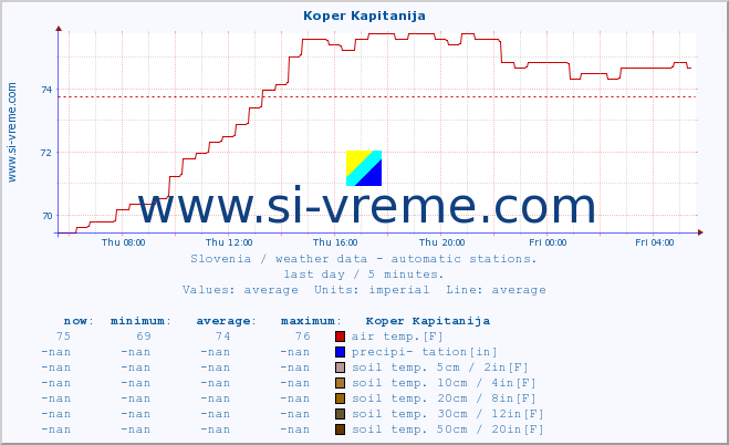  :: Koper Kapitanija :: air temp. | humi- dity | wind dir. | wind speed | wind gusts | air pressure | precipi- tation | sun strength | soil temp. 5cm / 2in | soil temp. 10cm / 4in | soil temp. 20cm / 8in | soil temp. 30cm / 12in | soil temp. 50cm / 20in :: last day / 5 minutes.