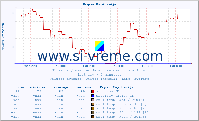  :: Koper Kapitanija :: air temp. | humi- dity | wind dir. | wind speed | wind gusts | air pressure | precipi- tation | sun strength | soil temp. 5cm / 2in | soil temp. 10cm / 4in | soil temp. 20cm / 8in | soil temp. 30cm / 12in | soil temp. 50cm / 20in :: last day / 5 minutes.