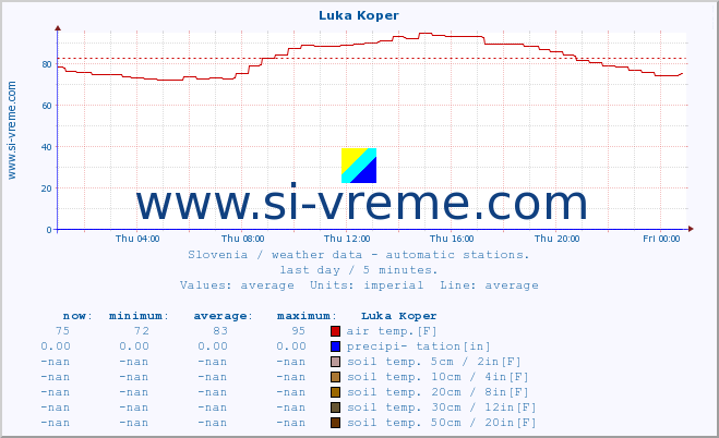  :: Luka Koper :: air temp. | humi- dity | wind dir. | wind speed | wind gusts | air pressure | precipi- tation | sun strength | soil temp. 5cm / 2in | soil temp. 10cm / 4in | soil temp. 20cm / 8in | soil temp. 30cm / 12in | soil temp. 50cm / 20in :: last day / 5 minutes.