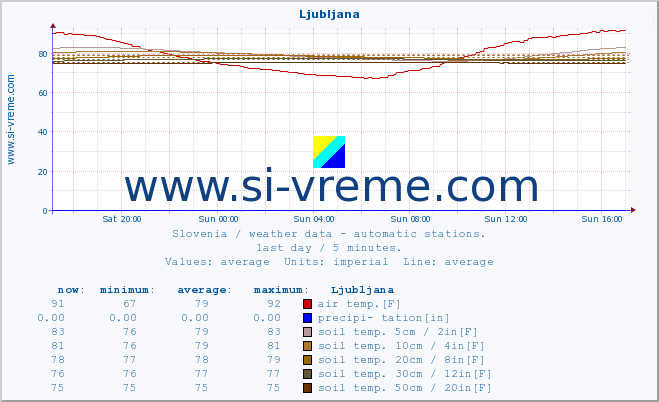  :: Ljubljana :: air temp. | humi- dity | wind dir. | wind speed | wind gusts | air pressure | precipi- tation | sun strength | soil temp. 5cm / 2in | soil temp. 10cm / 4in | soil temp. 20cm / 8in | soil temp. 30cm / 12in | soil temp. 50cm / 20in :: last day / 5 minutes.