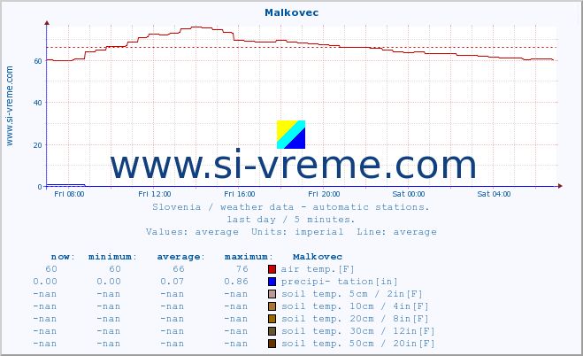  :: Malkovec :: air temp. | humi- dity | wind dir. | wind speed | wind gusts | air pressure | precipi- tation | sun strength | soil temp. 5cm / 2in | soil temp. 10cm / 4in | soil temp. 20cm / 8in | soil temp. 30cm / 12in | soil temp. 50cm / 20in :: last day / 5 minutes.