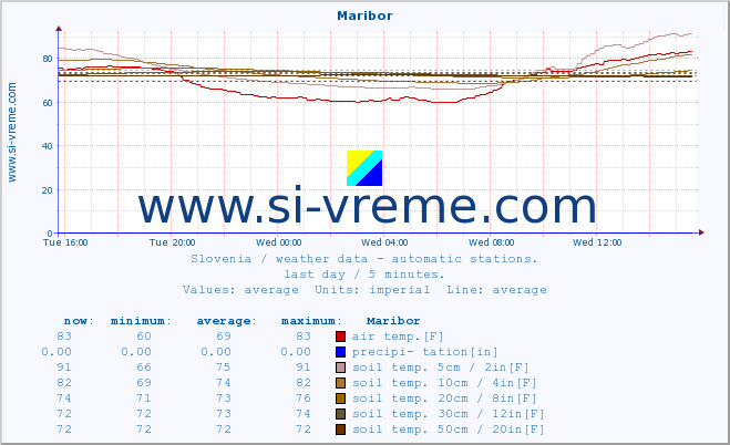 :: Maribor :: air temp. | humi- dity | wind dir. | wind speed | wind gusts | air pressure | precipi- tation | sun strength | soil temp. 5cm / 2in | soil temp. 10cm / 4in | soil temp. 20cm / 8in | soil temp. 30cm / 12in | soil temp. 50cm / 20in :: last day / 5 minutes.