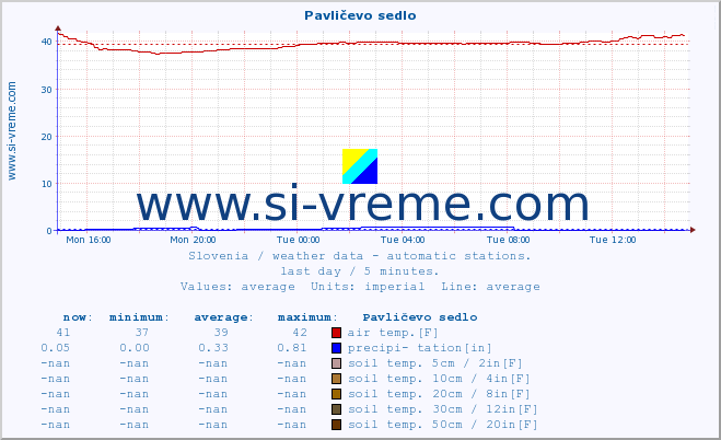  :: Pavličevo sedlo :: air temp. | humi- dity | wind dir. | wind speed | wind gusts | air pressure | precipi- tation | sun strength | soil temp. 5cm / 2in | soil temp. 10cm / 4in | soil temp. 20cm / 8in | soil temp. 30cm / 12in | soil temp. 50cm / 20in :: last day / 5 minutes.