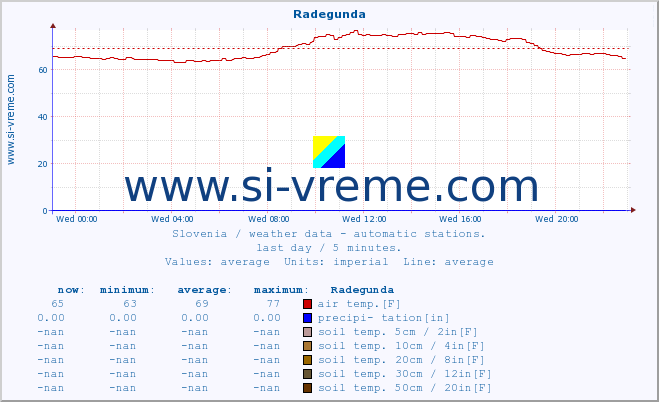  :: Radegunda :: air temp. | humi- dity | wind dir. | wind speed | wind gusts | air pressure | precipi- tation | sun strength | soil temp. 5cm / 2in | soil temp. 10cm / 4in | soil temp. 20cm / 8in | soil temp. 30cm / 12in | soil temp. 50cm / 20in :: last day / 5 minutes.