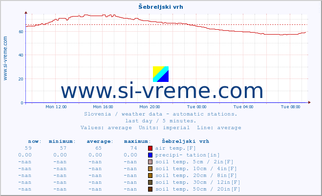  :: Šebreljski vrh :: air temp. | humi- dity | wind dir. | wind speed | wind gusts | air pressure | precipi- tation | sun strength | soil temp. 5cm / 2in | soil temp. 10cm / 4in | soil temp. 20cm / 8in | soil temp. 30cm / 12in | soil temp. 50cm / 20in :: last day / 5 minutes.