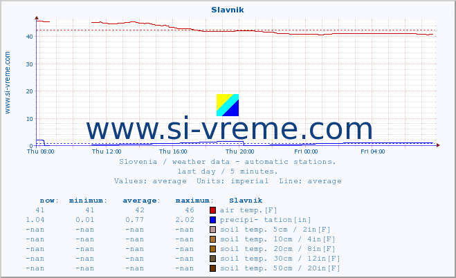  :: Slavnik :: air temp. | humi- dity | wind dir. | wind speed | wind gusts | air pressure | precipi- tation | sun strength | soil temp. 5cm / 2in | soil temp. 10cm / 4in | soil temp. 20cm / 8in | soil temp. 30cm / 12in | soil temp. 50cm / 20in :: last day / 5 minutes.