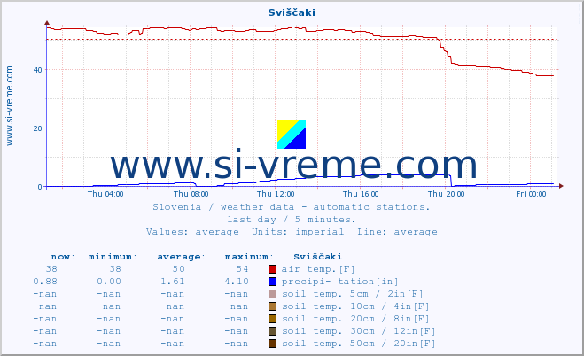  :: Sviščaki :: air temp. | humi- dity | wind dir. | wind speed | wind gusts | air pressure | precipi- tation | sun strength | soil temp. 5cm / 2in | soil temp. 10cm / 4in | soil temp. 20cm / 8in | soil temp. 30cm / 12in | soil temp. 50cm / 20in :: last day / 5 minutes.
