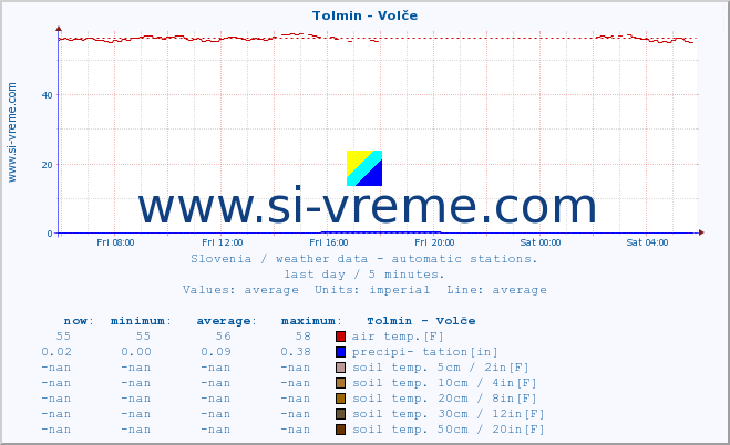  :: Tolmin - Volče :: air temp. | humi- dity | wind dir. | wind speed | wind gusts | air pressure | precipi- tation | sun strength | soil temp. 5cm / 2in | soil temp. 10cm / 4in | soil temp. 20cm / 8in | soil temp. 30cm / 12in | soil temp. 50cm / 20in :: last day / 5 minutes.