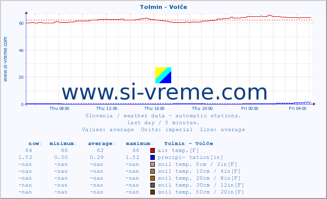  :: Tolmin - Volče :: air temp. | humi- dity | wind dir. | wind speed | wind gusts | air pressure | precipi- tation | sun strength | soil temp. 5cm / 2in | soil temp. 10cm / 4in | soil temp. 20cm / 8in | soil temp. 30cm / 12in | soil temp. 50cm / 20in :: last day / 5 minutes.