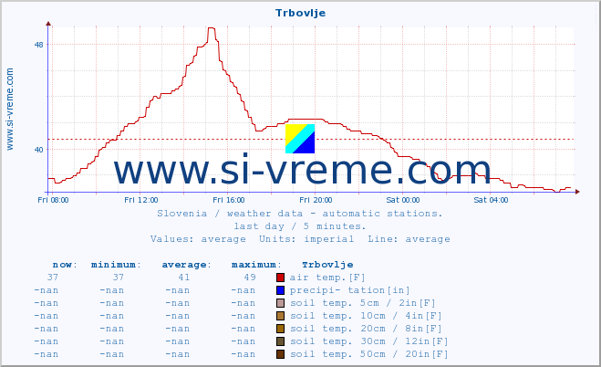  :: Trbovlje :: air temp. | humi- dity | wind dir. | wind speed | wind gusts | air pressure | precipi- tation | sun strength | soil temp. 5cm / 2in | soil temp. 10cm / 4in | soil temp. 20cm / 8in | soil temp. 30cm / 12in | soil temp. 50cm / 20in :: last day / 5 minutes.