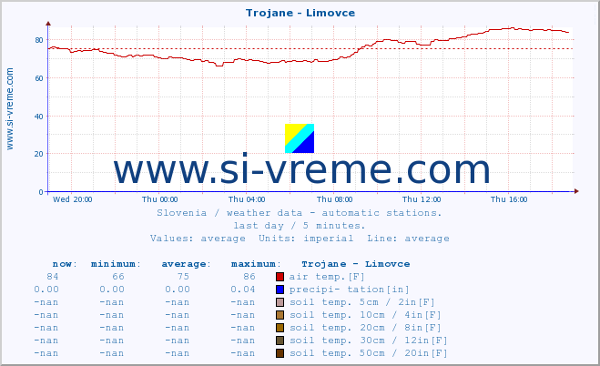  :: Trojane - Limovce :: air temp. | humi- dity | wind dir. | wind speed | wind gusts | air pressure | precipi- tation | sun strength | soil temp. 5cm / 2in | soil temp. 10cm / 4in | soil temp. 20cm / 8in | soil temp. 30cm / 12in | soil temp. 50cm / 20in :: last day / 5 minutes.