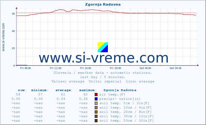  :: Zgornja Radovna :: air temp. | humi- dity | wind dir. | wind speed | wind gusts | air pressure | precipi- tation | sun strength | soil temp. 5cm / 2in | soil temp. 10cm / 4in | soil temp. 20cm / 8in | soil temp. 30cm / 12in | soil temp. 50cm / 20in :: last day / 5 minutes.