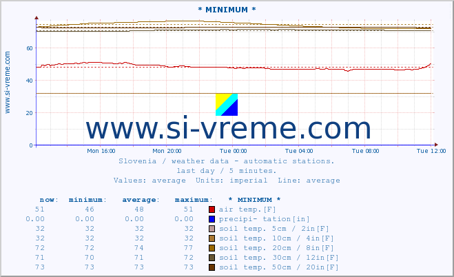  :: * MINIMUM* :: air temp. | humi- dity | wind dir. | wind speed | wind gusts | air pressure | precipi- tation | sun strength | soil temp. 5cm / 2in | soil temp. 10cm / 4in | soil temp. 20cm / 8in | soil temp. 30cm / 12in | soil temp. 50cm / 20in :: last day / 5 minutes.
