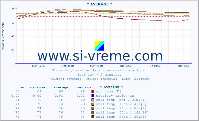  :: * AVERAGE * :: air temp. | humi- dity | wind dir. | wind speed | wind gusts | air pressure | precipi- tation | sun strength | soil temp. 5cm / 2in | soil temp. 10cm / 4in | soil temp. 20cm / 8in | soil temp. 30cm / 12in | soil temp. 50cm / 20in :: last day / 5 minutes.