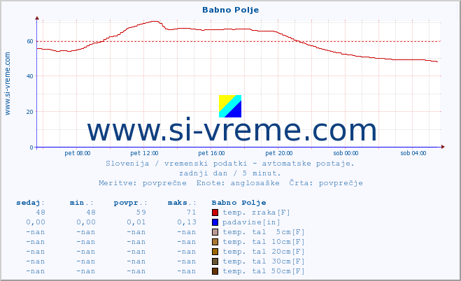 POVPREČJE :: Babno Polje :: temp. zraka | vlaga | smer vetra | hitrost vetra | sunki vetra | tlak | padavine | sonce | temp. tal  5cm | temp. tal 10cm | temp. tal 20cm | temp. tal 30cm | temp. tal 50cm :: zadnji dan / 5 minut.