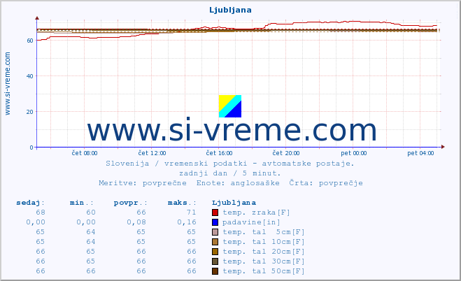 POVPREČJE :: Cerkniško jezero :: temp. zraka | vlaga | smer vetra | hitrost vetra | sunki vetra | tlak | padavine | sonce | temp. tal  5cm | temp. tal 10cm | temp. tal 20cm | temp. tal 30cm | temp. tal 50cm :: zadnji dan / 5 minut.