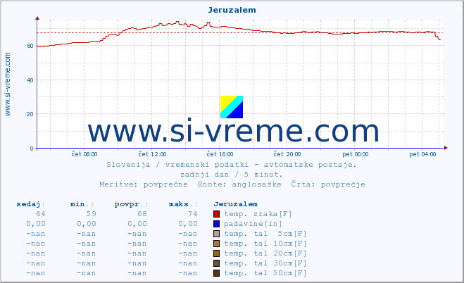 POVPREČJE :: Jeruzalem :: temp. zraka | vlaga | smer vetra | hitrost vetra | sunki vetra | tlak | padavine | sonce | temp. tal  5cm | temp. tal 10cm | temp. tal 20cm | temp. tal 30cm | temp. tal 50cm :: zadnji dan / 5 minut.