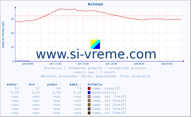 POVPREČJE :: Kočevje :: temp. zraka | vlaga | smer vetra | hitrost vetra | sunki vetra | tlak | padavine | sonce | temp. tal  5cm | temp. tal 10cm | temp. tal 20cm | temp. tal 30cm | temp. tal 50cm :: zadnji dan / 5 minut.