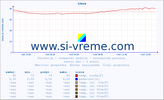 POVPREČJE :: Lisca :: temp. zraka | vlaga | smer vetra | hitrost vetra | sunki vetra | tlak | padavine | sonce | temp. tal  5cm | temp. tal 10cm | temp. tal 20cm | temp. tal 30cm | temp. tal 50cm :: zadnji dan / 5 minut.