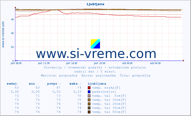 POVPREČJE :: Ljubljana :: temp. zraka | vlaga | smer vetra | hitrost vetra | sunki vetra | tlak | padavine | sonce | temp. tal  5cm | temp. tal 10cm | temp. tal 20cm | temp. tal 30cm | temp. tal 50cm :: zadnji dan / 5 minut.