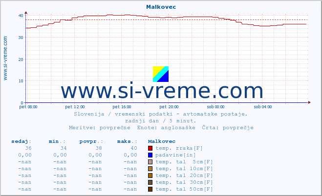 POVPREČJE :: Malkovec :: temp. zraka | vlaga | smer vetra | hitrost vetra | sunki vetra | tlak | padavine | sonce | temp. tal  5cm | temp. tal 10cm | temp. tal 20cm | temp. tal 30cm | temp. tal 50cm :: zadnji dan / 5 minut.