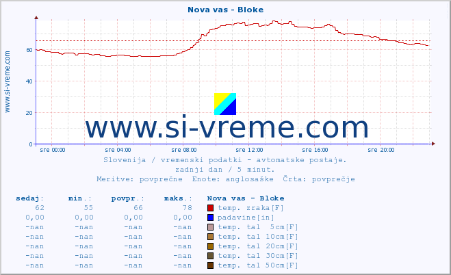 POVPREČJE :: Nova vas - Bloke :: temp. zraka | vlaga | smer vetra | hitrost vetra | sunki vetra | tlak | padavine | sonce | temp. tal  5cm | temp. tal 10cm | temp. tal 20cm | temp. tal 30cm | temp. tal 50cm :: zadnji dan / 5 minut.