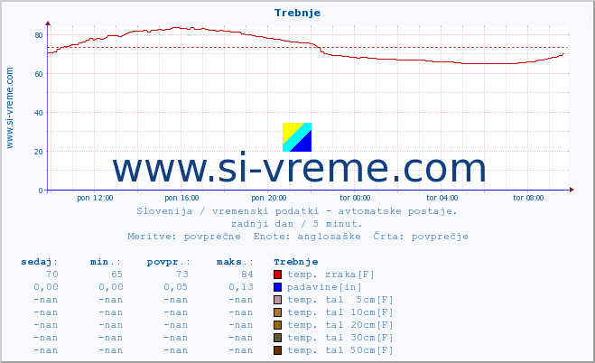 POVPREČJE :: Trebnje :: temp. zraka | vlaga | smer vetra | hitrost vetra | sunki vetra | tlak | padavine | sonce | temp. tal  5cm | temp. tal 10cm | temp. tal 20cm | temp. tal 30cm | temp. tal 50cm :: zadnji dan / 5 minut.