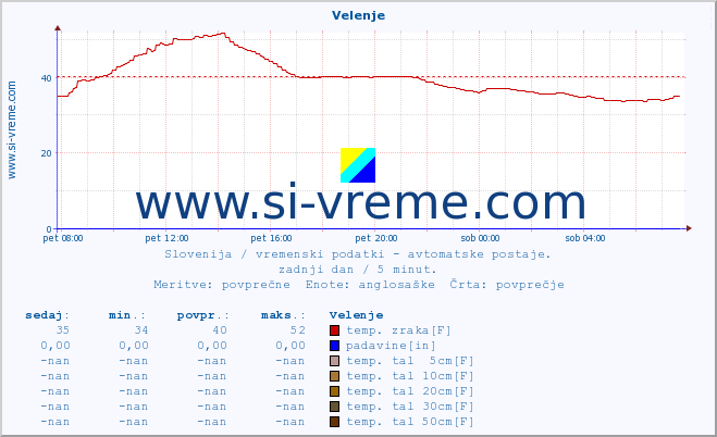 POVPREČJE :: Velenje :: temp. zraka | vlaga | smer vetra | hitrost vetra | sunki vetra | tlak | padavine | sonce | temp. tal  5cm | temp. tal 10cm | temp. tal 20cm | temp. tal 30cm | temp. tal 50cm :: zadnji dan / 5 minut.