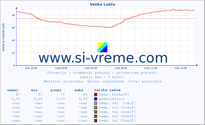 POVPREČJE :: Velike Lašče :: temp. zraka | vlaga | smer vetra | hitrost vetra | sunki vetra | tlak | padavine | sonce | temp. tal  5cm | temp. tal 10cm | temp. tal 20cm | temp. tal 30cm | temp. tal 50cm :: zadnji dan / 5 minut.