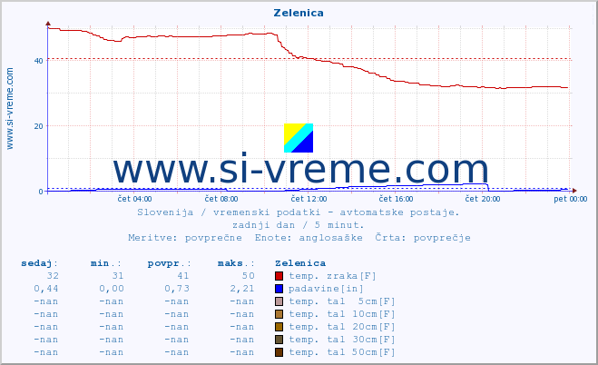 POVPREČJE :: Zelenica :: temp. zraka | vlaga | smer vetra | hitrost vetra | sunki vetra | tlak | padavine | sonce | temp. tal  5cm | temp. tal 10cm | temp. tal 20cm | temp. tal 30cm | temp. tal 50cm :: zadnji dan / 5 minut.