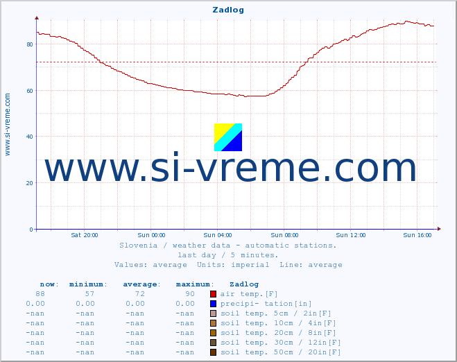  :: Zadlog :: air temp. | humi- dity | wind dir. | wind speed | wind gusts | air pressure | precipi- tation | sun strength | soil temp. 5cm / 2in | soil temp. 10cm / 4in | soil temp. 20cm / 8in | soil temp. 30cm / 12in | soil temp. 50cm / 20in :: last day / 5 minutes.