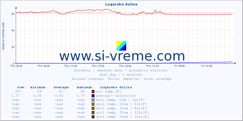  :: Logarska dolina :: air temp. | humi- dity | wind dir. | wind speed | wind gusts | air pressure | precipi- tation | sun strength | soil temp. 5cm / 2in | soil temp. 10cm / 4in | soil temp. 20cm / 8in | soil temp. 30cm / 12in | soil temp. 50cm / 20in :: last day / 5 minutes.