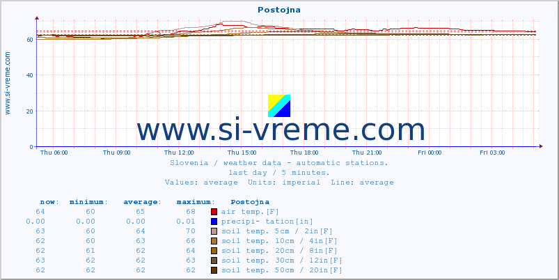  :: Postojna :: air temp. | humi- dity | wind dir. | wind speed | wind gusts | air pressure | precipi- tation | sun strength | soil temp. 5cm / 2in | soil temp. 10cm / 4in | soil temp. 20cm / 8in | soil temp. 30cm / 12in | soil temp. 50cm / 20in :: last day / 5 minutes.
