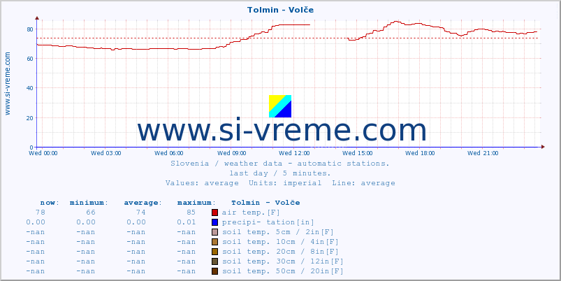  :: Tolmin - Volče :: air temp. | humi- dity | wind dir. | wind speed | wind gusts | air pressure | precipi- tation | sun strength | soil temp. 5cm / 2in | soil temp. 10cm / 4in | soil temp. 20cm / 8in | soil temp. 30cm / 12in | soil temp. 50cm / 20in :: last day / 5 minutes.