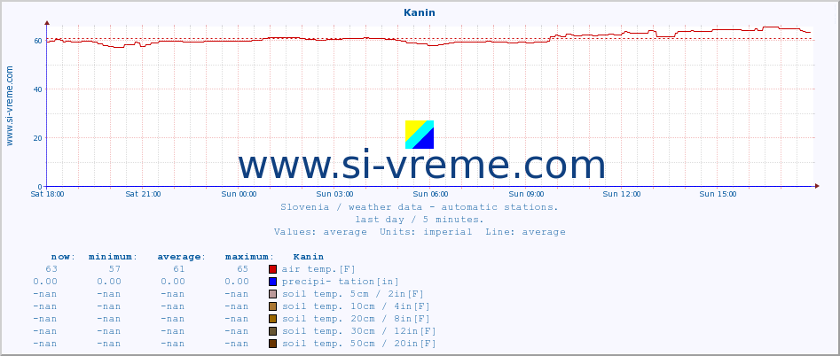  :: Kanin :: air temp. | humi- dity | wind dir. | wind speed | wind gusts | air pressure | precipi- tation | sun strength | soil temp. 5cm / 2in | soil temp. 10cm / 4in | soil temp. 20cm / 8in | soil temp. 30cm / 12in | soil temp. 50cm / 20in :: last day / 5 minutes.