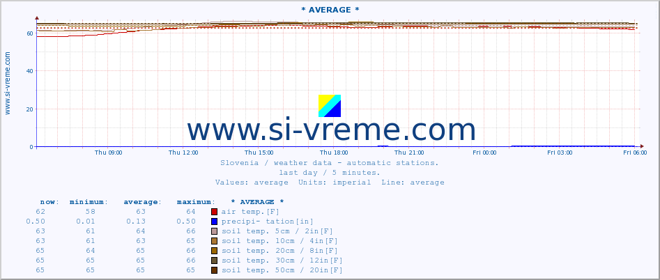 :: * AVERAGE * :: air temp. | humi- dity | wind dir. | wind speed | wind gusts | air pressure | precipi- tation | sun strength | soil temp. 5cm / 2in | soil temp. 10cm / 4in | soil temp. 20cm / 8in | soil temp. 30cm / 12in | soil temp. 50cm / 20in :: last day / 5 minutes.