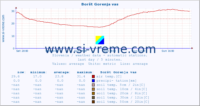  :: Boršt Gorenja vas :: air temp. | humi- dity | wind dir. | wind speed | wind gusts | air pressure | precipi- tation | sun strength | soil temp. 5cm / 2in | soil temp. 10cm / 4in | soil temp. 20cm / 8in | soil temp. 30cm / 12in | soil temp. 50cm / 20in :: last day / 5 minutes.