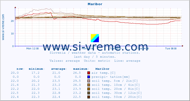  :: Maribor :: air temp. | humi- dity | wind dir. | wind speed | wind gusts | air pressure | precipi- tation | sun strength | soil temp. 5cm / 2in | soil temp. 10cm / 4in | soil temp. 20cm / 8in | soil temp. 30cm / 12in | soil temp. 50cm / 20in :: last day / 5 minutes.