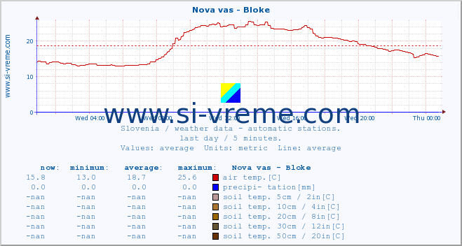  :: Nova vas - Bloke :: air temp. | humi- dity | wind dir. | wind speed | wind gusts | air pressure | precipi- tation | sun strength | soil temp. 5cm / 2in | soil temp. 10cm / 4in | soil temp. 20cm / 8in | soil temp. 30cm / 12in | soil temp. 50cm / 20in :: last day / 5 minutes.