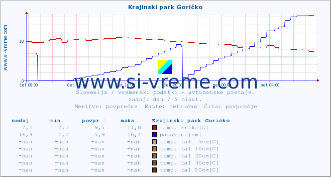 POVPREČJE :: Krajinski park Goričko :: temp. zraka | vlaga | smer vetra | hitrost vetra | sunki vetra | tlak | padavine | sonce | temp. tal  5cm | temp. tal 10cm | temp. tal 20cm | temp. tal 30cm | temp. tal 50cm :: zadnji dan / 5 minut.